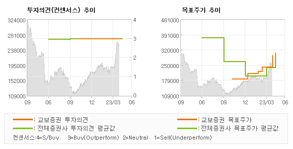 투자의견 및 목표주가 추이 그래프