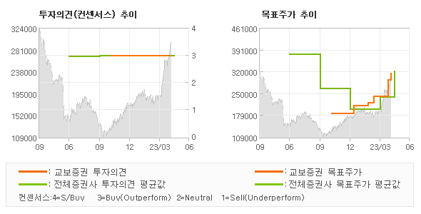 투자의견 및 목표주가 추이 그래프