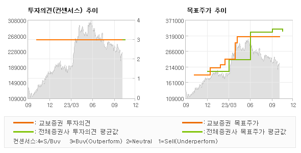 투자의견 및 목표주가 추이 그래프