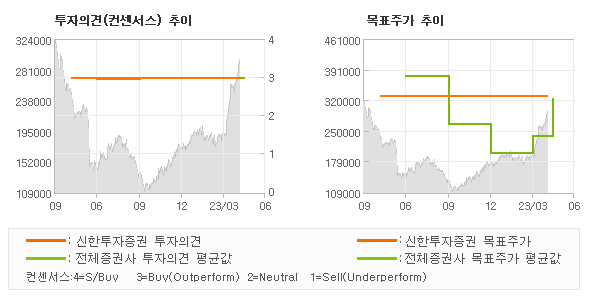 투자의견 및 목표주가 추이 그래프