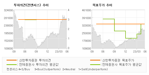 투자의견 및 목표주가 추이 그래프