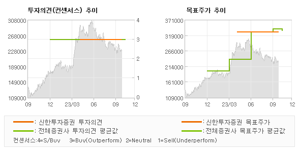 투자의견 및 목표주가 추이 그래프