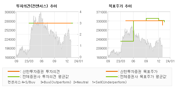 투자의견 및 목표주가 추이 그래프