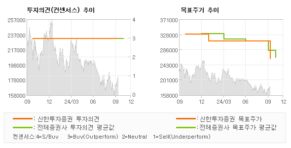 투자의견 및 목표주가 추이 그래프