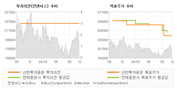 투자의견 및 목표주가 추이 그래프