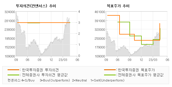 투자의견 및 목표주가 추이 그래프