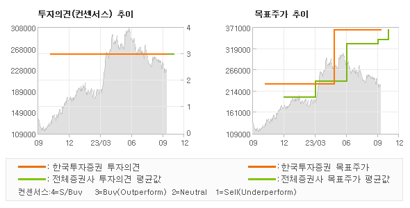 투자의견 및 목표주가 추이 그래프