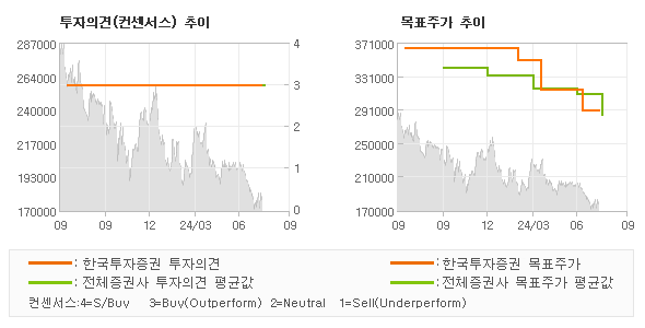 투자의견 및 목표주가 추이 그래프