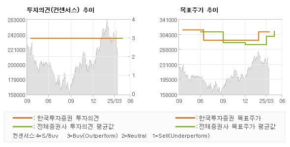 투자의견 및 목표주가 추이 그래프