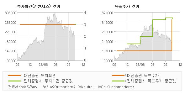 투자의견 및 목표주가 추이 그래프