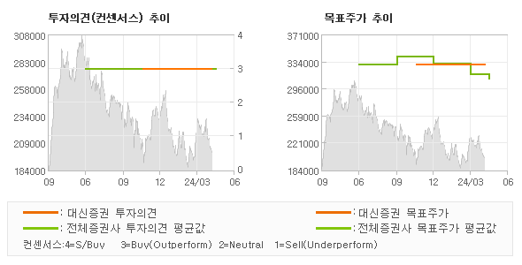 투자의견 및 목표주가 추이 그래프