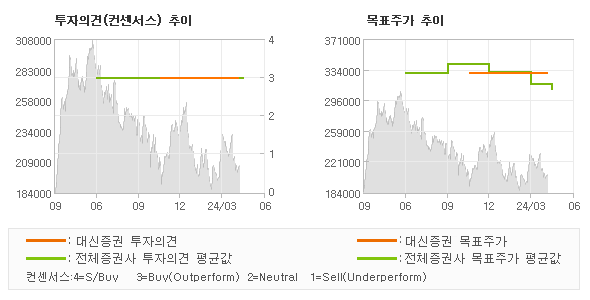 투자의견 및 목표주가 추이 그래프