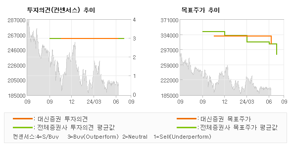 투자의견 및 목표주가 추이 그래프