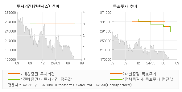 투자의견 및 목표주가 추이 그래프