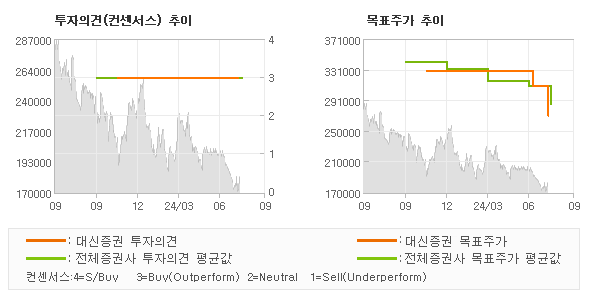 투자의견 및 목표주가 추이 그래프