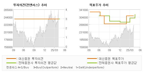 투자의견 및 목표주가 추이 그래프