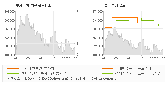 투자의견 및 목표주가 추이 그래프