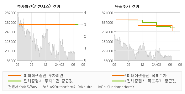 투자의견 및 목표주가 추이 그래프