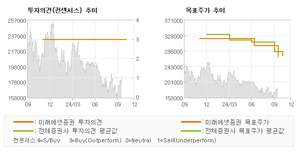 투자의견 및 목표주가 추이 그래프