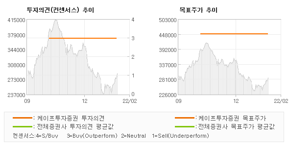 투자의견 및 목표주가 추이 그래프