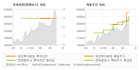 투자의견 및 목표주가 추이 그래프