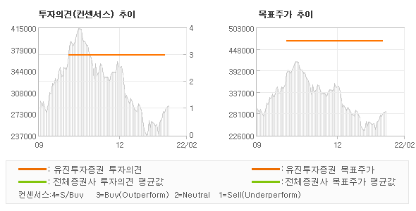 투자의견 및 목표주가 추이 그래프