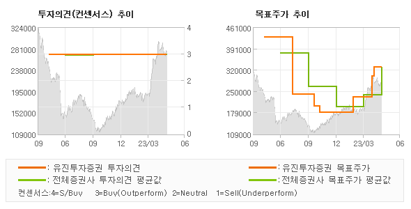 투자의견 및 목표주가 추이 그래프