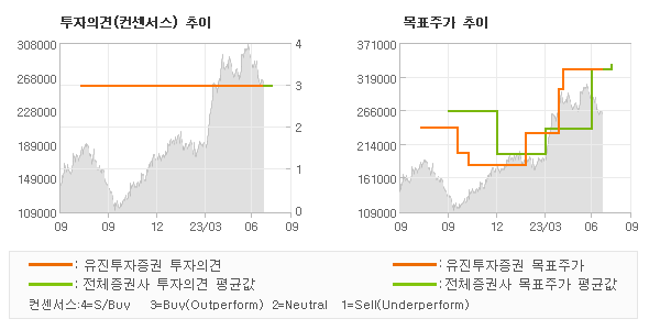 투자의견 및 목표주가 추이 그래프