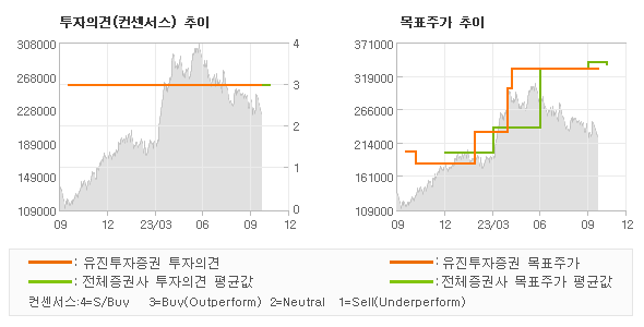 투자의견 및 목표주가 추이 그래프