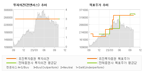 투자의견 및 목표주가 추이 그래프