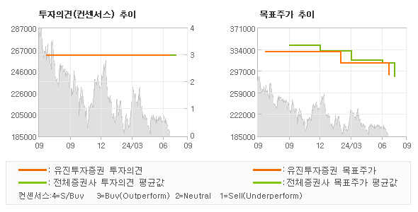 투자의견 및 목표주가 추이 그래프