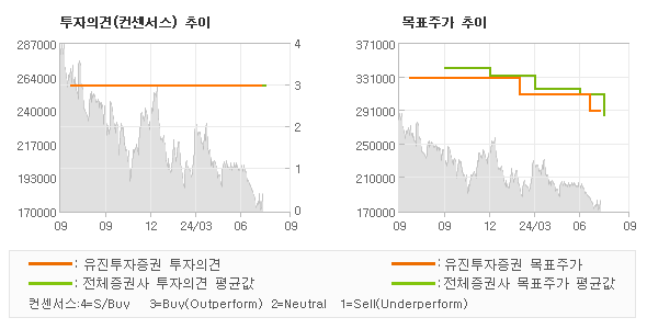 투자의견 및 목표주가 추이 그래프