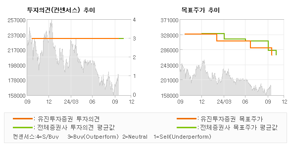 투자의견 및 목표주가 추이 그래프