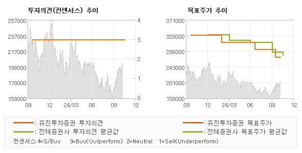 투자의견 및 목표주가 추이 그래프