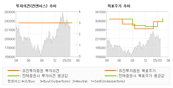 투자의견 및 목표주가 추이 그래프