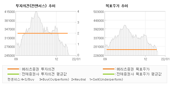 투자의견 및 목표주가 추이 그래프