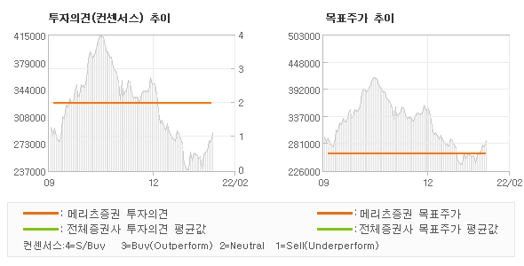 투자의견 및 목표주가 추이 그래프