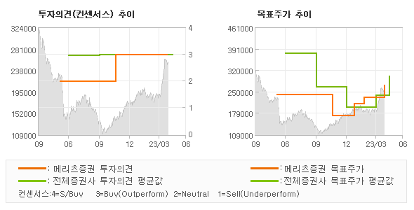 투자의견 및 목표주가 추이 그래프