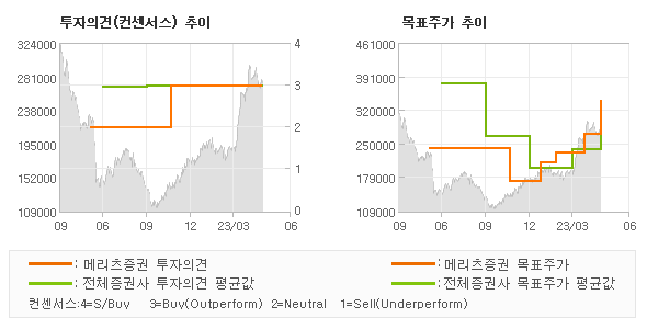 투자의견 및 목표주가 추이 그래프