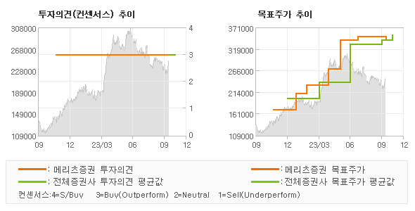 투자의견 및 목표주가 추이 그래프