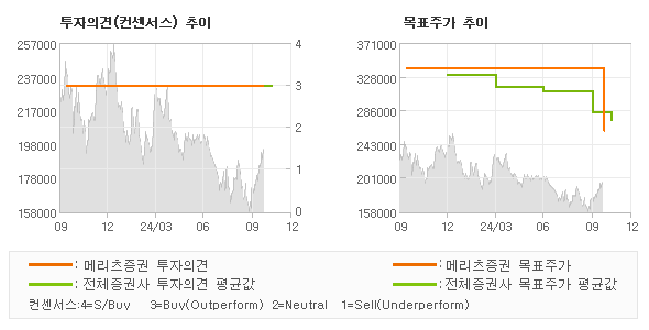 투자의견 및 목표주가 추이 그래프