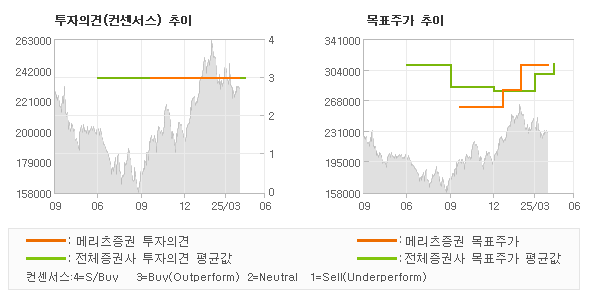 투자의견 및 목표주가 추이 그래프