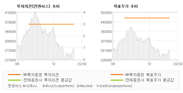 투자의견 및 목표주가 추이 그래프