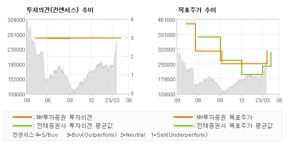 투자의견 및 목표주가 추이 그래프