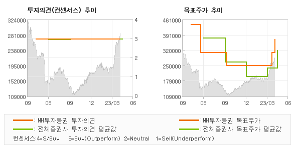 투자의견 및 목표주가 추이 그래프