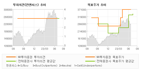 투자의견 및 목표주가 추이 그래프