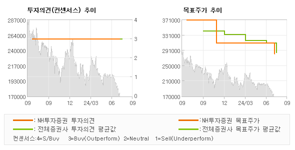 투자의견 및 목표주가 추이 그래프