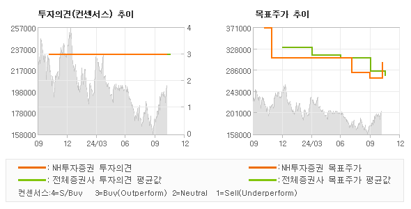 투자의견 및 목표주가 추이 그래프