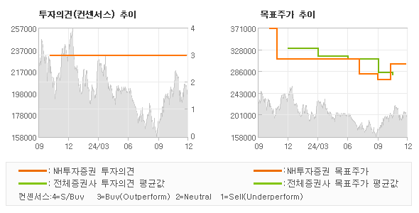 투자의견 및 목표주가 추이 그래프