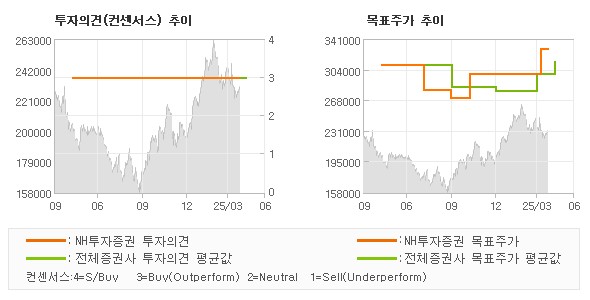 투자의견 및 목표주가 추이 그래프